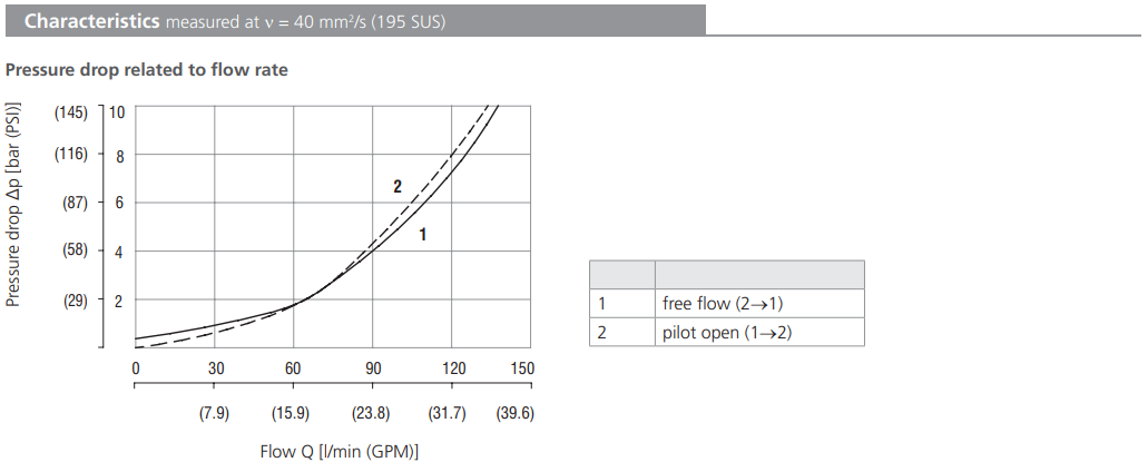 Zawór SC5H-S3/I, Pilot piston seal: S