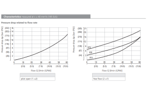 Zawór SC5H-BP3, Pilot piston seal: No designation, Seals: N