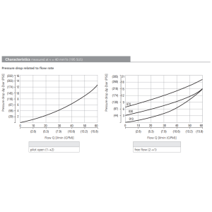 Zawór SC5H-BP3, Pilot piston seal: No designation, Seals: N