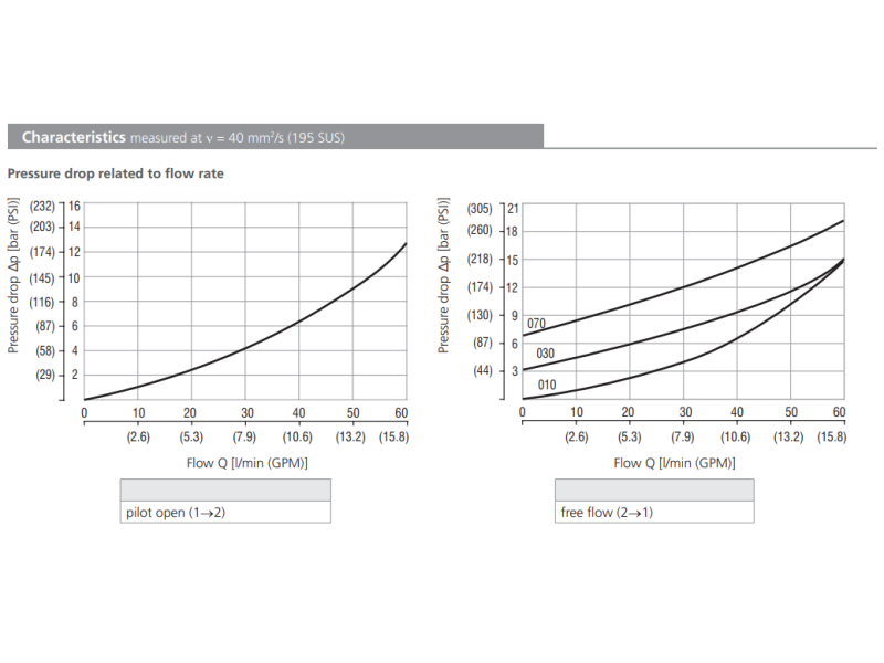 Zawór SC5H-BP3, Pilot piston seal: No designation, Seals: N