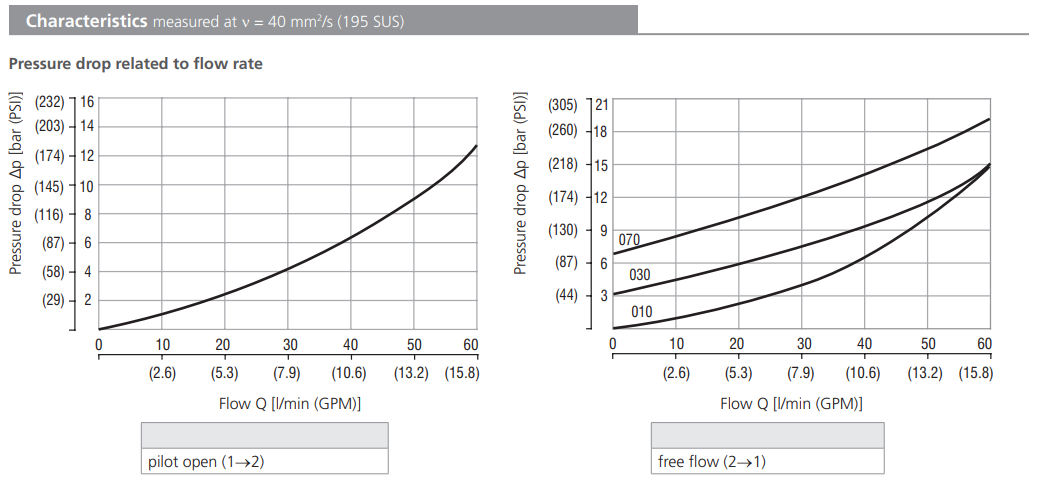 Zawór SC5H-BP3, Pilot piston seal: No designation, Seals: N