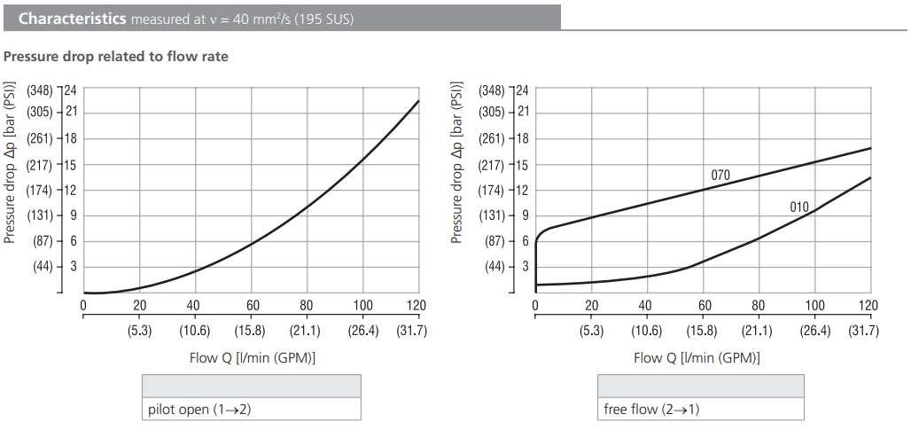 Zawór SC5H-CP3, Pilot piston seal: No designation, Seals: N