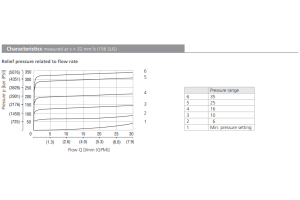 Zawór SR1A-A2, Surface treatment: A, Seals: No designation,