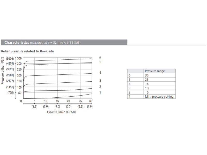 Zawór SR1A-A2, Surface treatment: A, Seals: No designation,