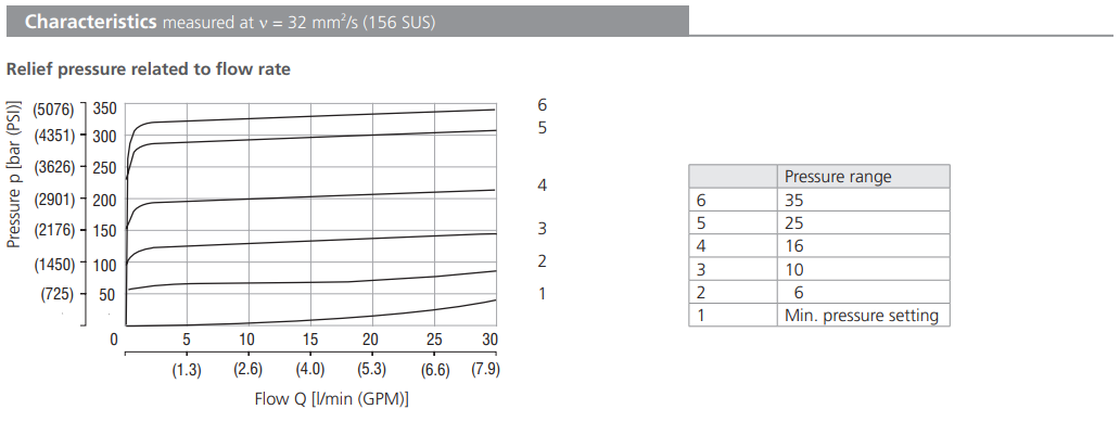 Zawór SR1A-A2, Surface treatment: A, Seals: No designation,