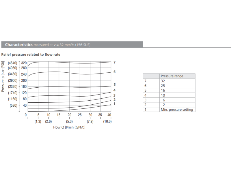 Zawór VPP2-04/S, Surface treatment: A, Seals: No designation, Adjustment option: T, Pressure range: 2