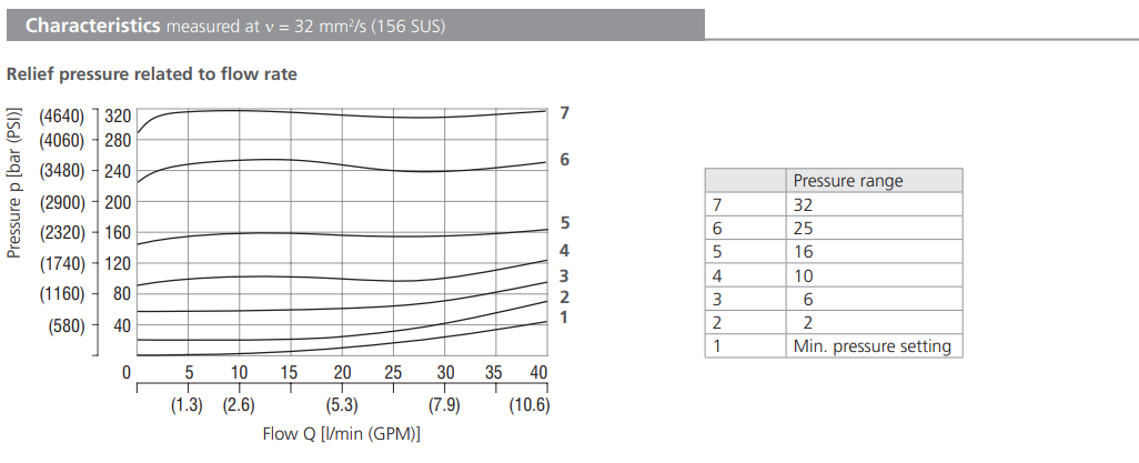Zawór VPP2-04/S, Surface treatment: A, Seals: No designatio