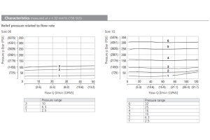 Zawór VPP1-06(08,10), Surface treatment: No designation, Se