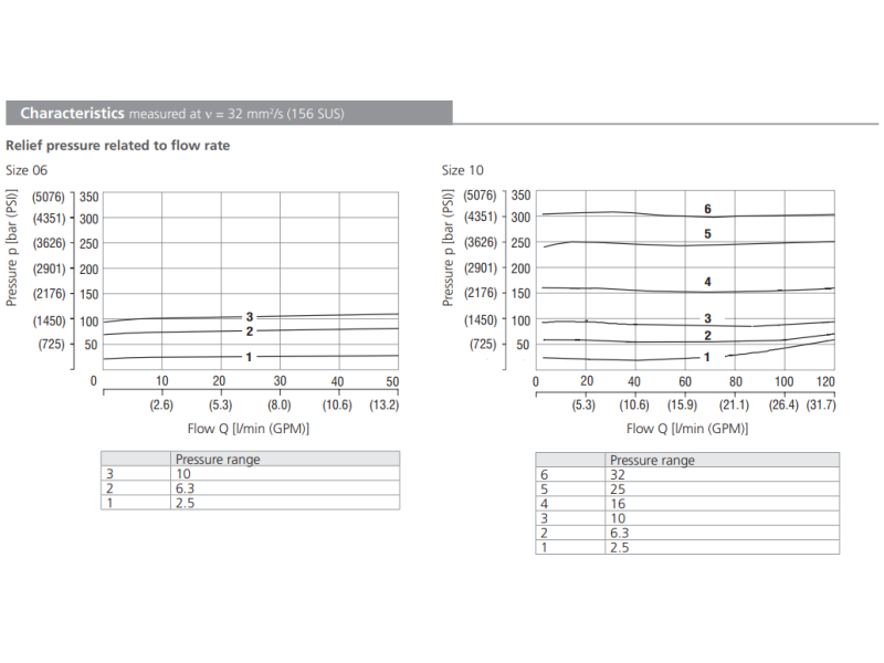 Zawór VPP1-06(08,10), Surface treatment: No designation, Se