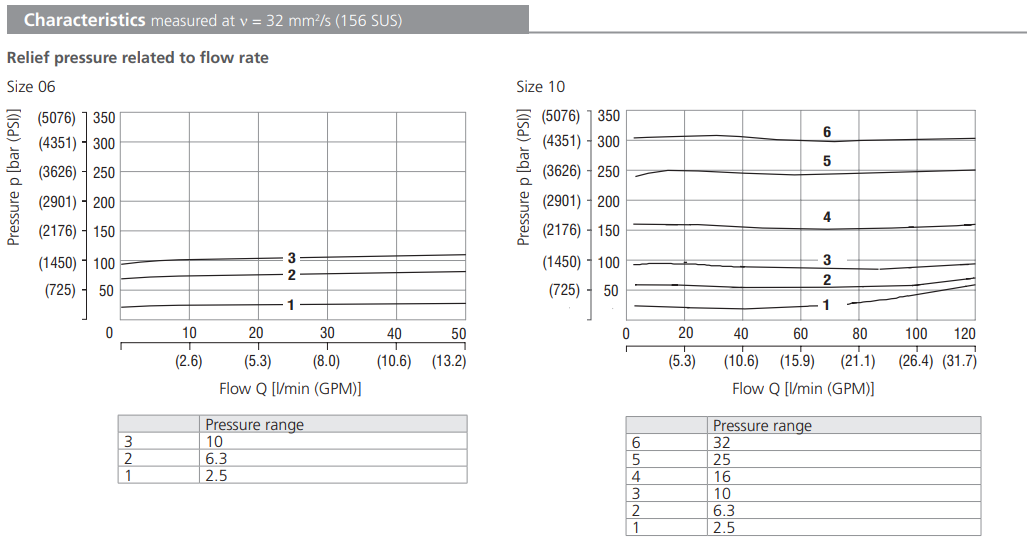 Zawór VPP1-06(08,10), Surface treatment: No designation, Se