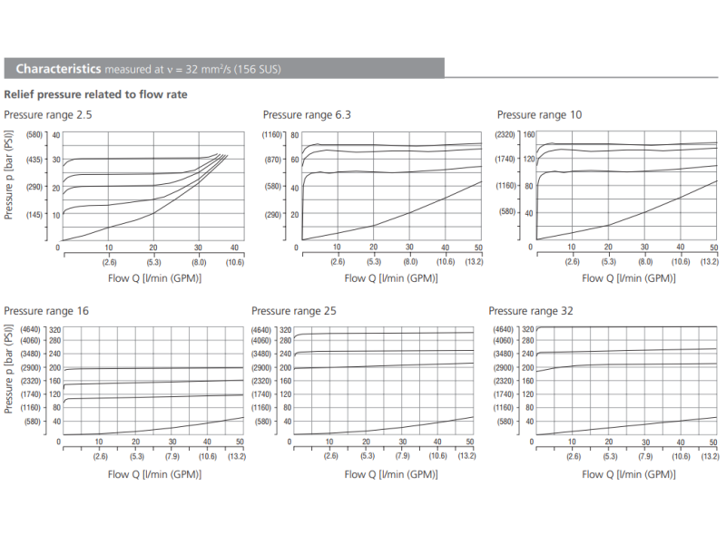 Zawór VPP2-06, Surface treatment: No designation, Seals: No designation, Adjustment option: T, Pressure range: 2.5, Model: V