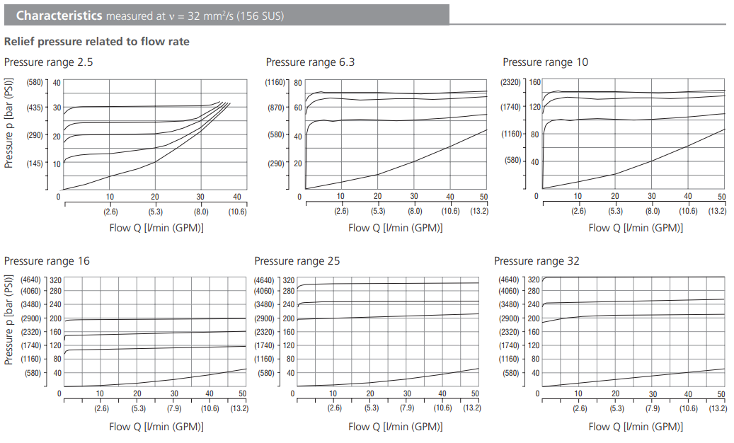 Zawór VPP2-06, Surface treatment: B, Seals: No designation,