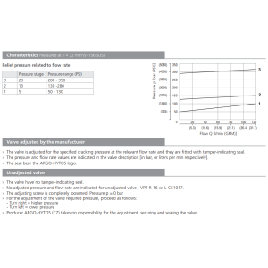 Zawór VPP-R-16-xx-L-CE1017, Seals: No designation, Range of