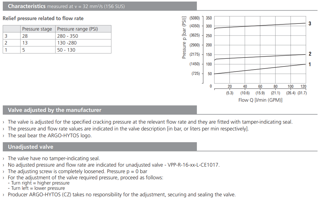Zawór VPP-R-16-xx-L-CE1017, Seals: No designation, Range of