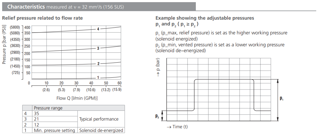 Zawór SR4E2-B2, Surface treatment: A, Seals: No designation