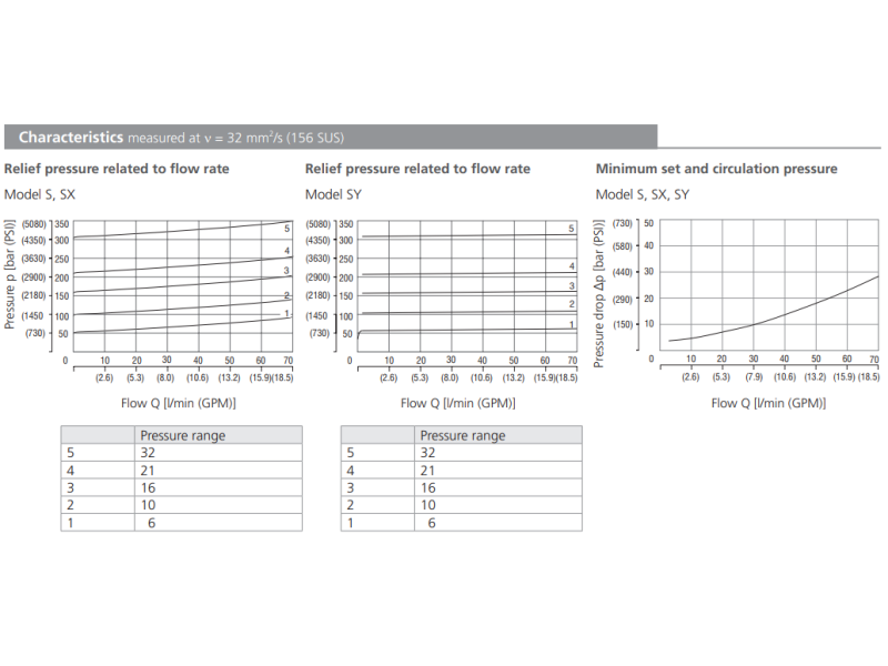 Zawór VPN1-06/S, Surface treatment: A, Seals: No designatio