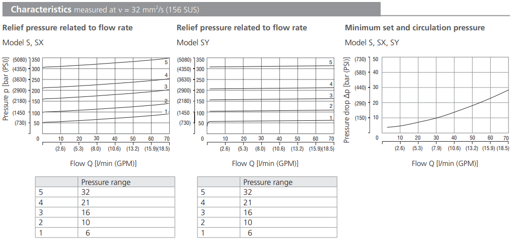 Zawór VPN1-06/S, Surface treatment: A, Seals: No designatio