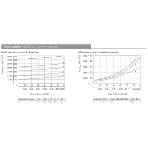 Zawór VPN1-06/M(R), Surface treatment: A, Seals: No designa