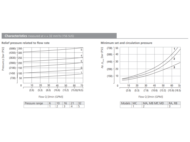 Zawór VPN1-06/M(R), Surface treatment: A, Seals: No designa
