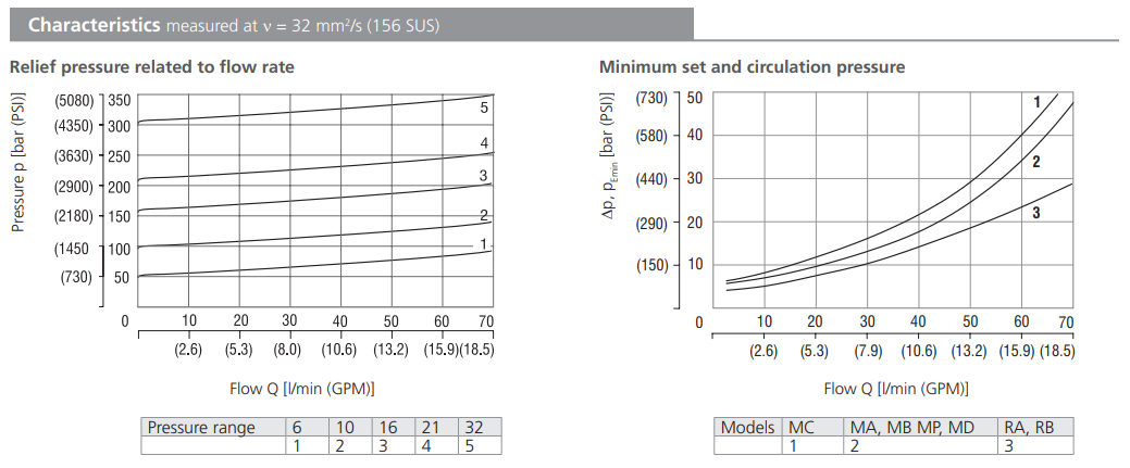 Zawór VPN1-06/M(R), Surface treatment: A, Seals: No designa