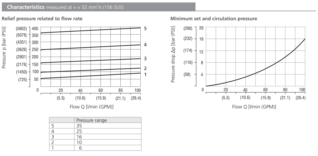Zawór SR4A-B2, Surface treatment: A, Seals: No designation,