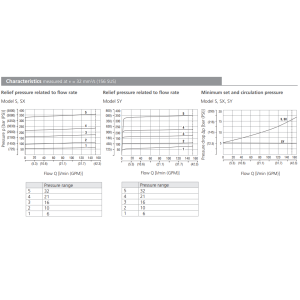 Zawór VPN2-10/S, Surface treatment: A, Seals: No designatio