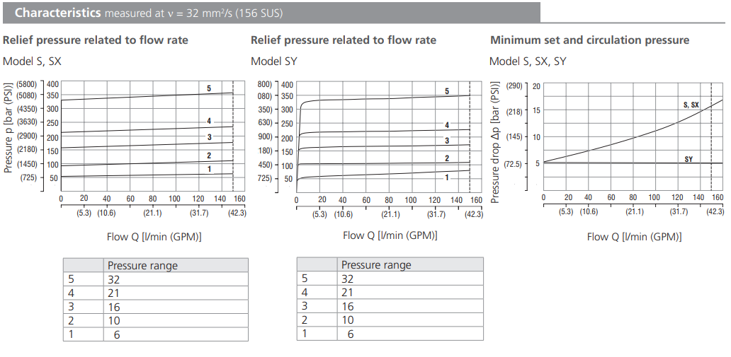 Zawór VPN2-10/S, Surface treatment: A, Seals: No designatio
