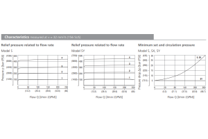 Zawór VPN1-20/S, Surface treatment: A, Seals: No designatio