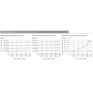 Zawór VPN1-20/S, Surface treatment: A, Seals: No designatio