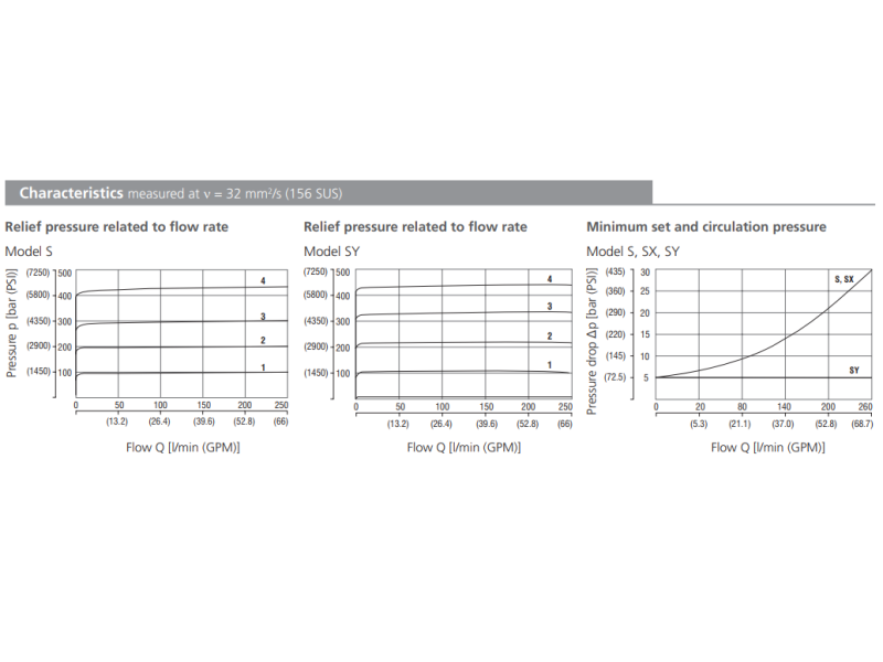 Zawór VPN1-20/S, Surface treatment: A, Seals: No designatio