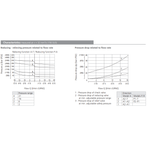 Zawór VRP2-04, Surface treatment: B, Seals: V, Adjustment o