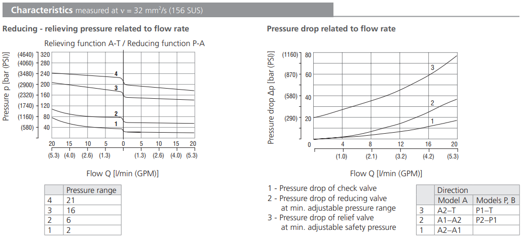 Zawór VRP2-04, Surface treatment: B, Seals: V, Adjustment o