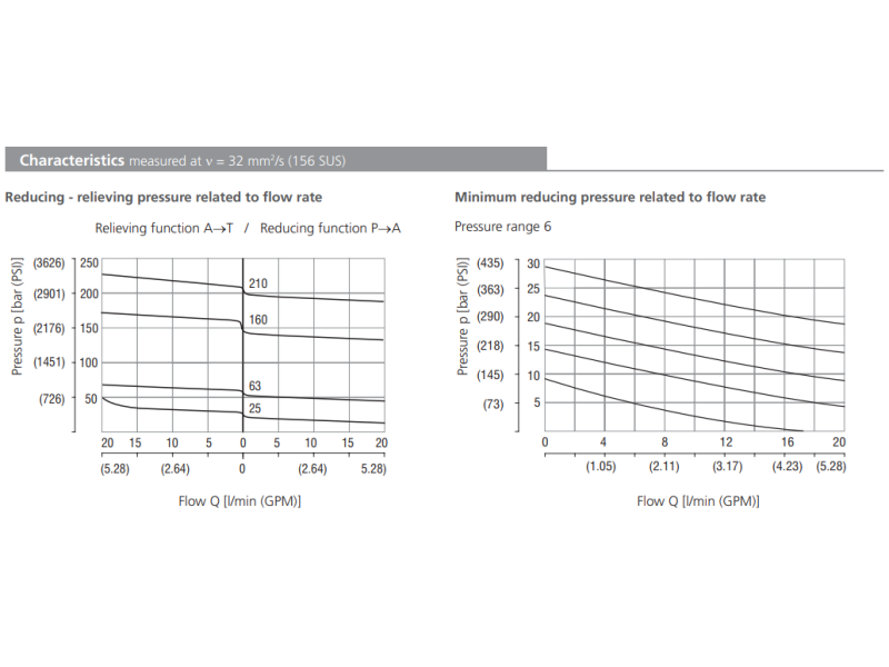 Zawór SP2A-A3, Surface treatment: A, Seals: No designation, Adjustment option: RS, Pressure range: 2