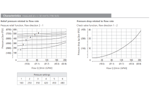 Zawór DBV3, Surface treatment: No designation, Seals: No de