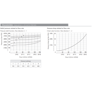 Zawór DBV3, Surface treatment: No designation, Seals: No de