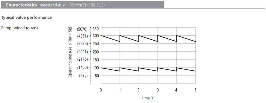 Zawór SUD6A-U4/I, Pressure range: 10, Factory setting: 100/