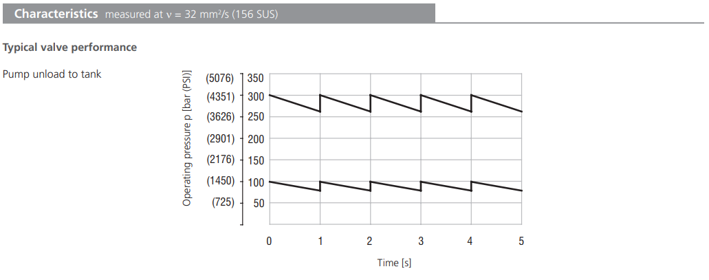 Zawór SUD6A-V4/I, Pressure range: 20, Factory setting: 200/