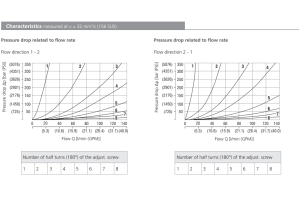 Zawór ST21A-B2, Surface treatment: A, Seals: No designation
