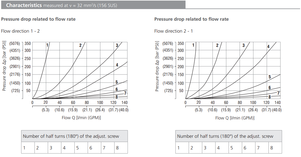 Zawór ST21A-B2, Surface treatment: A, Seals: No designation