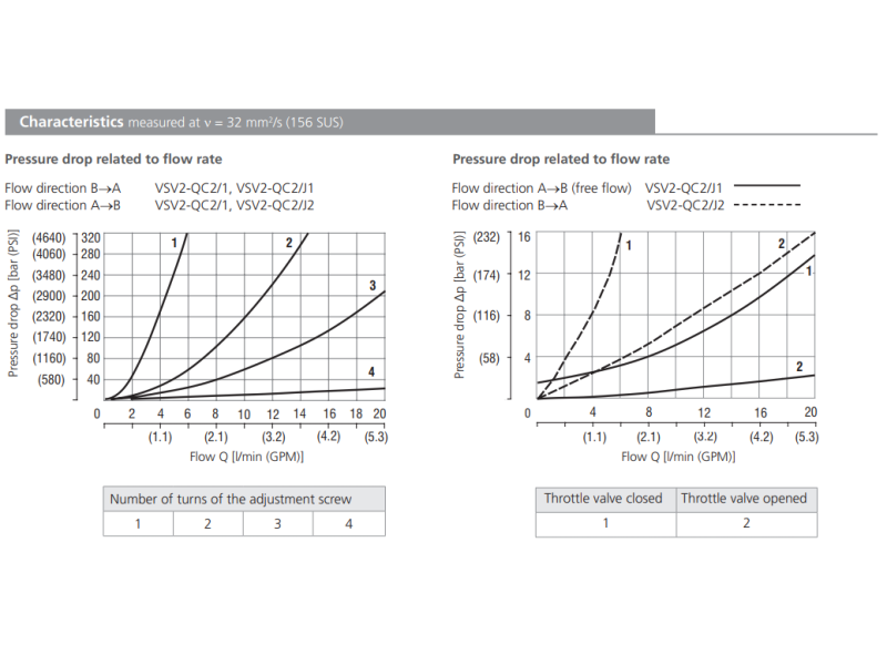 Zawór VSV2, Surface treatment: No designation, Adjustment o