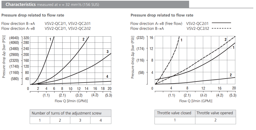 Zawór VSV2, Surface treatment: No designation, Adjustment o