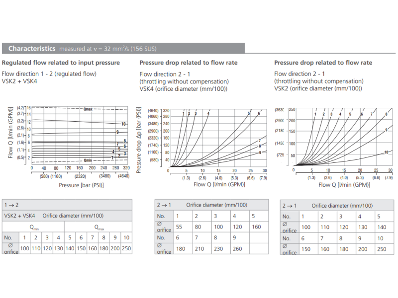 Zawór VSK, Surface treatment: No designation, Seals: No des