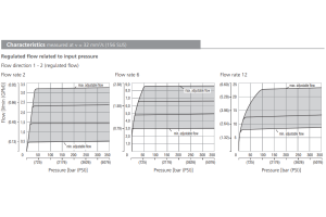 Zawór SF22A-A2/H, Surface treatment: A, Seals: No designati