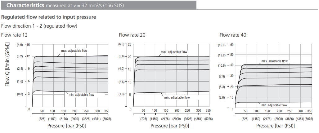 Zawór SF22A-B2/H, Surface treatment: A, Seals: No designati