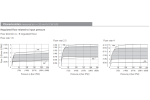 Zawór VSS3-062/S, Surface treatment: A, Seals: No designation, Adjustment option: RS, Flow rate: 1.6