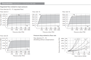 Zawór VSS3-062/M, Surface treatment: No designation, Seals: