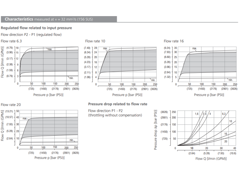 Zawór VSS3-062/M, Surface treatment: No designation, Seals: No designation, Adjustment option: RS, Flow rate: 1.6