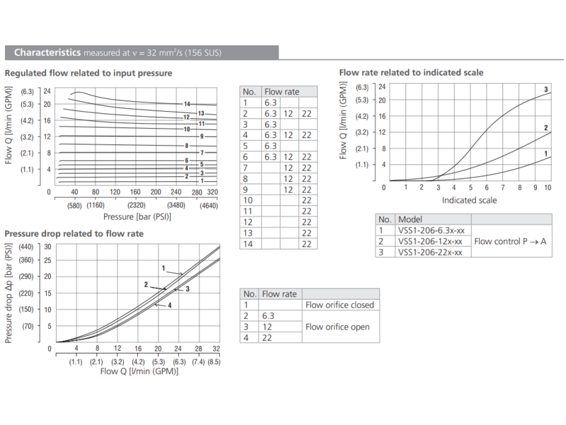 Zawór VSS1-206, Surface treatment: No designation, Seals: N