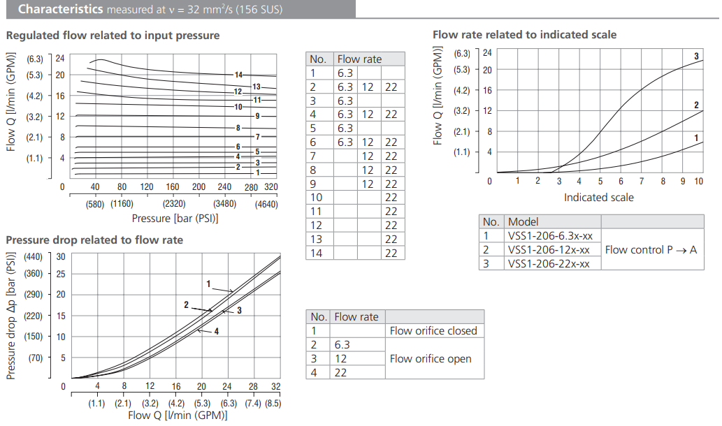 Zawór VSS1-206, Surface treatment: No designation, Seals: N