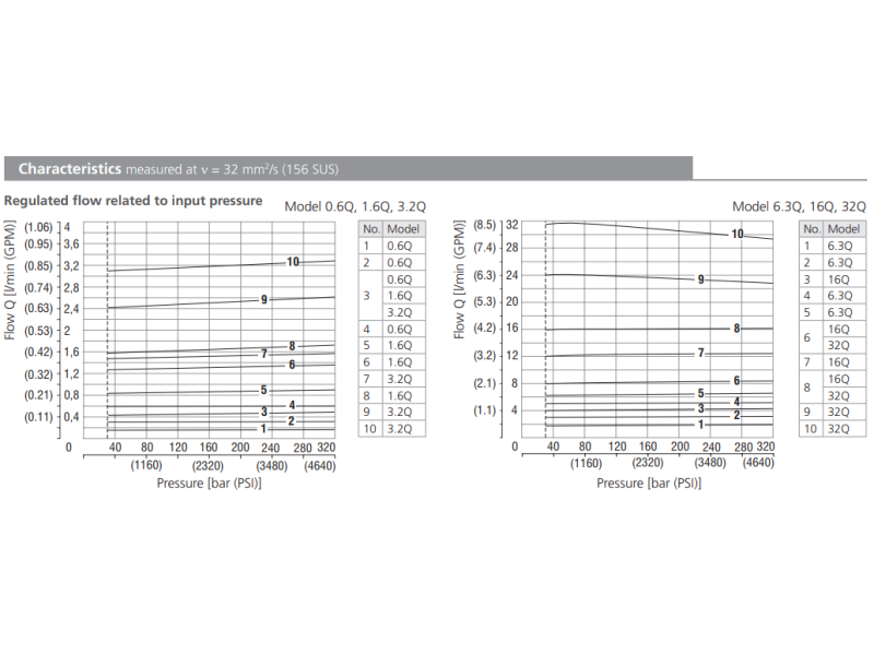 Zawór VSS2-206, Surface treatment: No designation, Seals: N